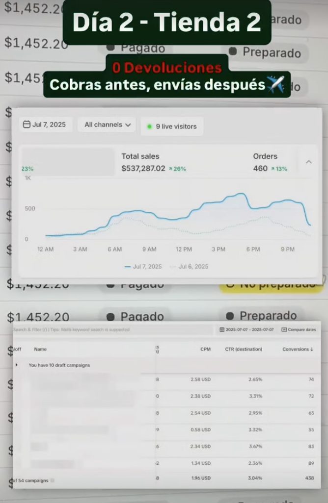 Día 2 de una tienda nueva: 537.287 en ventas, 460 pedidos y 0 devoluciones con pago anticipado