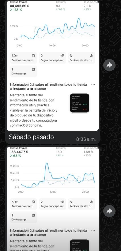 Panel de ventas: 84.695 y 138.447 en ventas totales con crecimiento de 113% y 63%